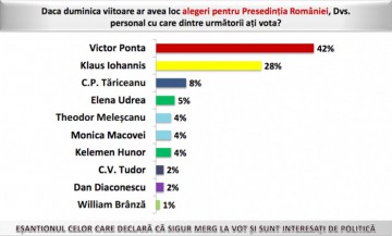 Sondaj Avangarde: Ponta ia peste 40%, Iohannis e sub scorul ACL